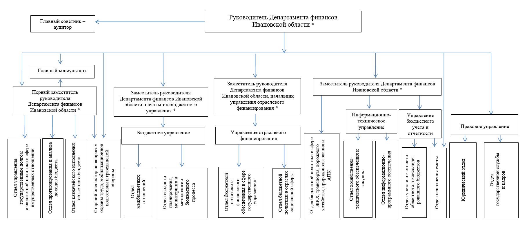 Структура